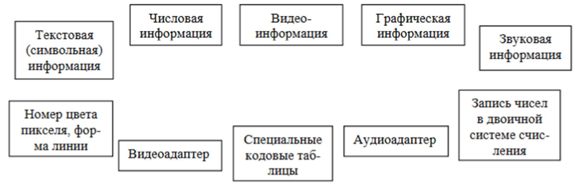 Рис. 6. Способы и средства кодирования информации